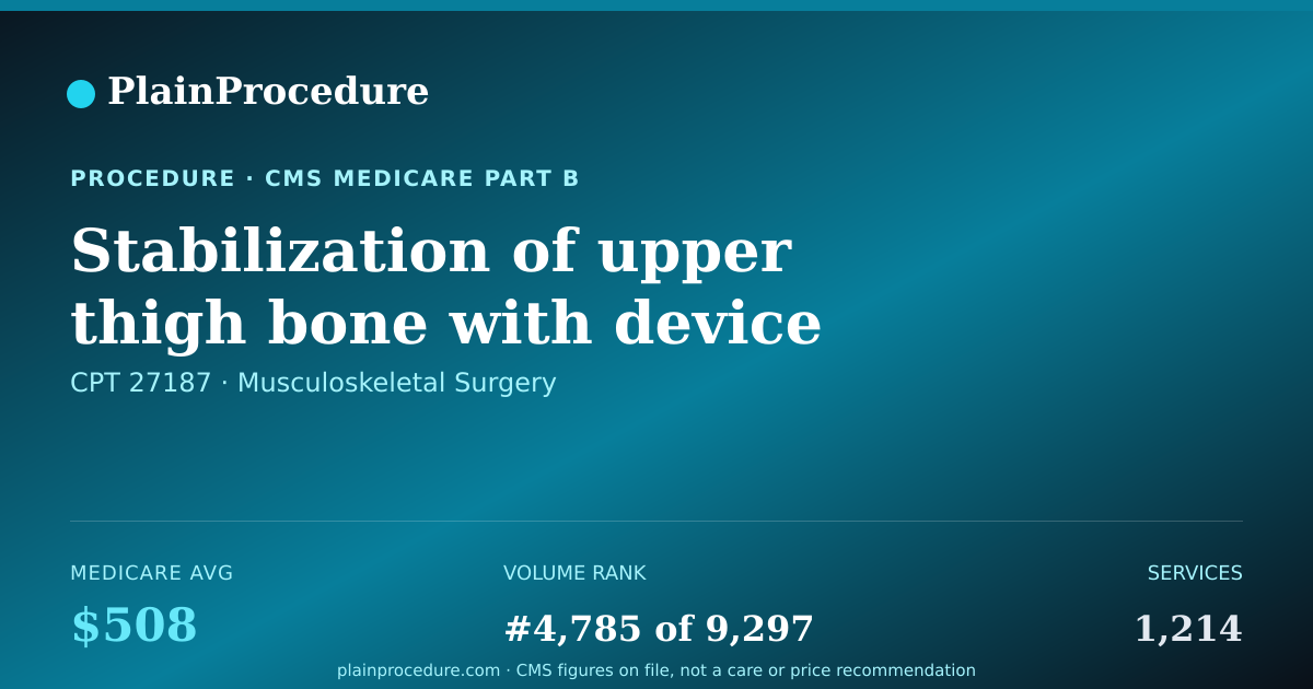 Shareable card for Stabilization Of Upper Thigh Bone With Device