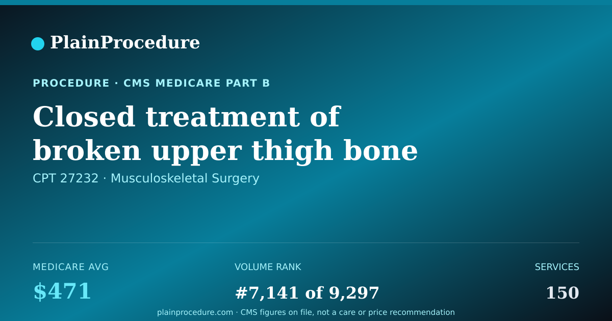 Shareable card for Closed Treatment Of Broken Upper Thigh Bone With Manipulation