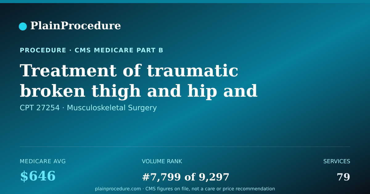Shareable card for Treatment Of Traumatic Broken Thigh And Hip And Dislocated Hip