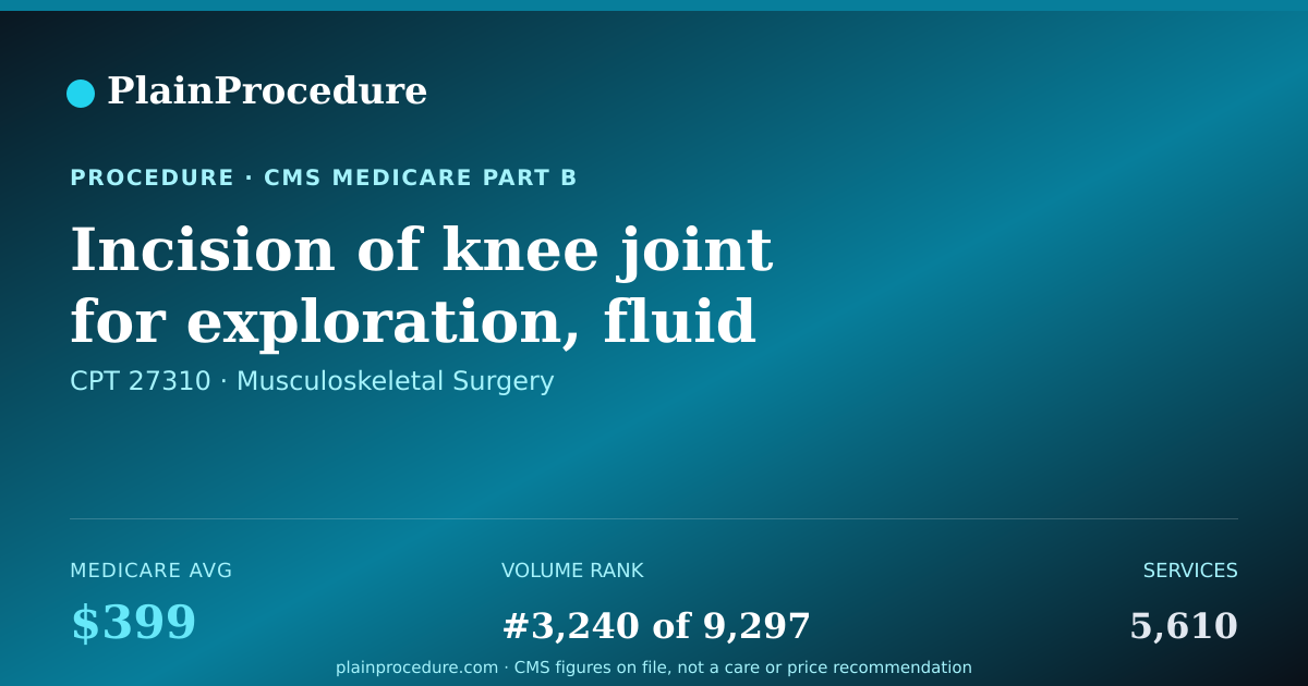 Shareable card for Incision Of Knee Joint For Exploration, Fluid Drainage, Or Removal Of Foreign Body