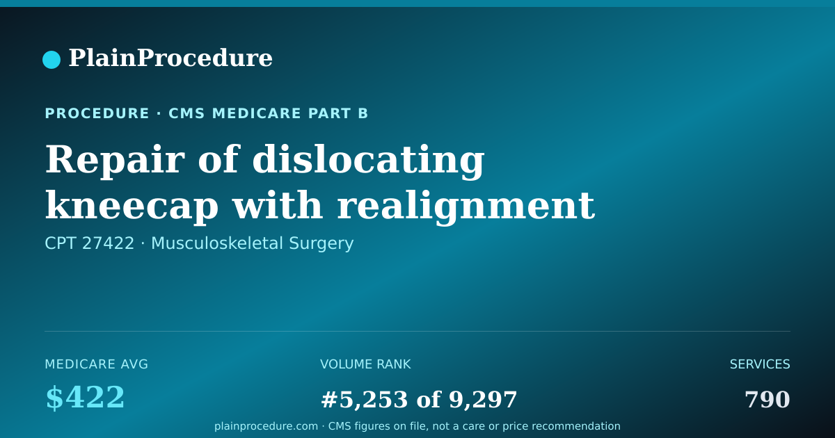 Shareable card for Repair Of Dislocating Kneecap With Realignment