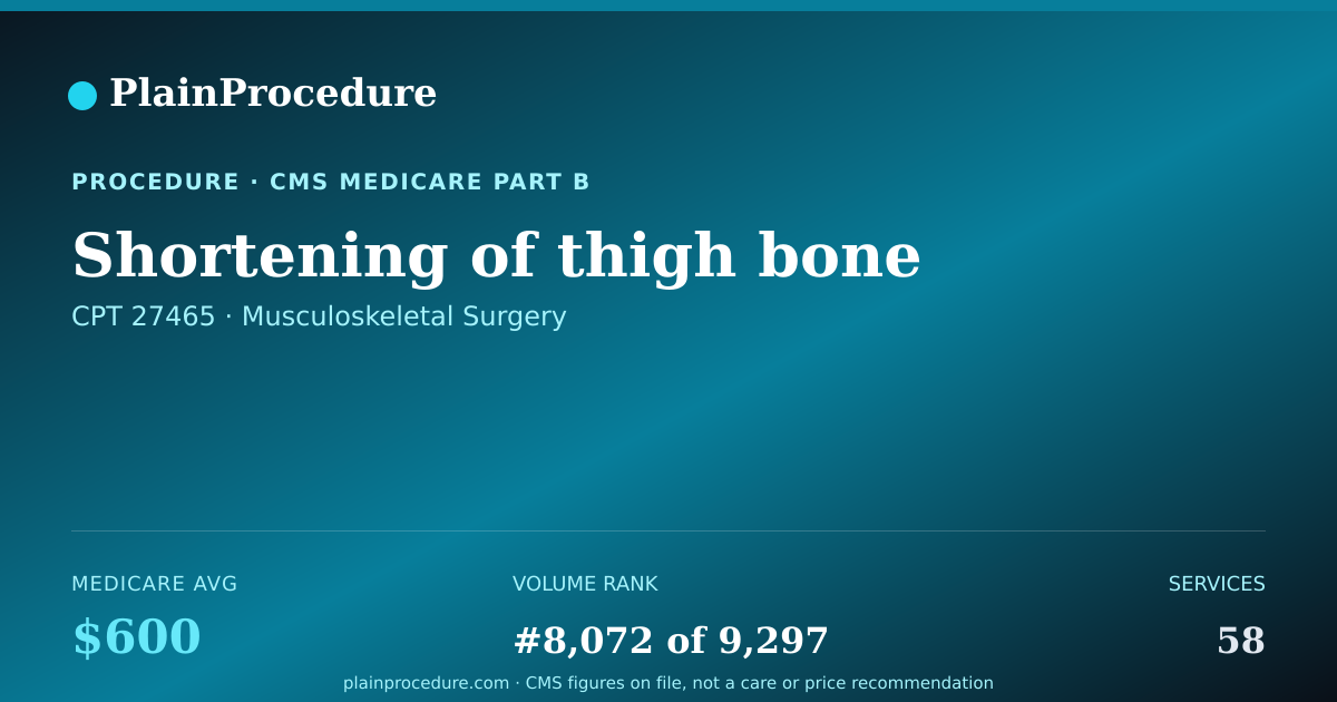 Shareable card for Shortening Of Thigh Bone