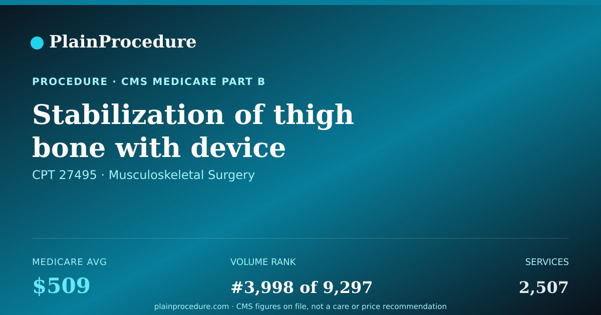 Shareable card for Stabilization Of Thigh Bone With Device