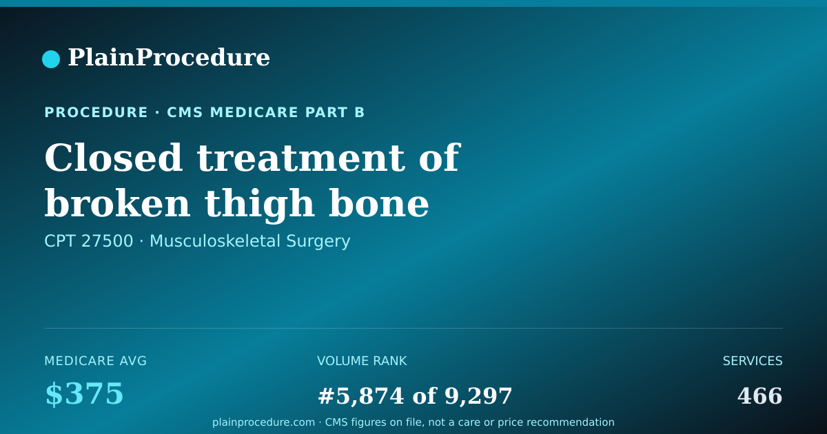 Shareable card for Closed Treatment Of Broken Thigh Bone