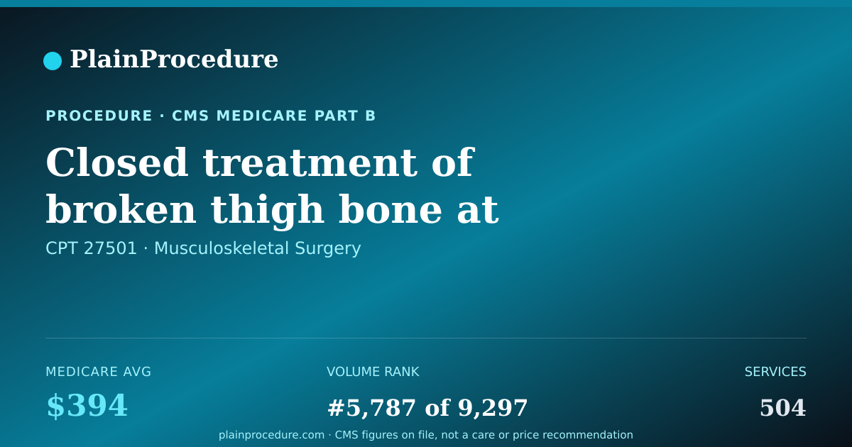 Shareable card for Closed Treatment Of Broken Thigh Bone At Lower End