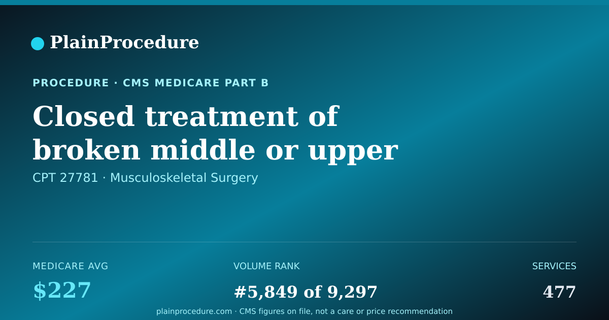 Shareable card for Closed Treatment Of Broken Middle Or Upper End Of Outside Lower Leg Bone With Manipulation