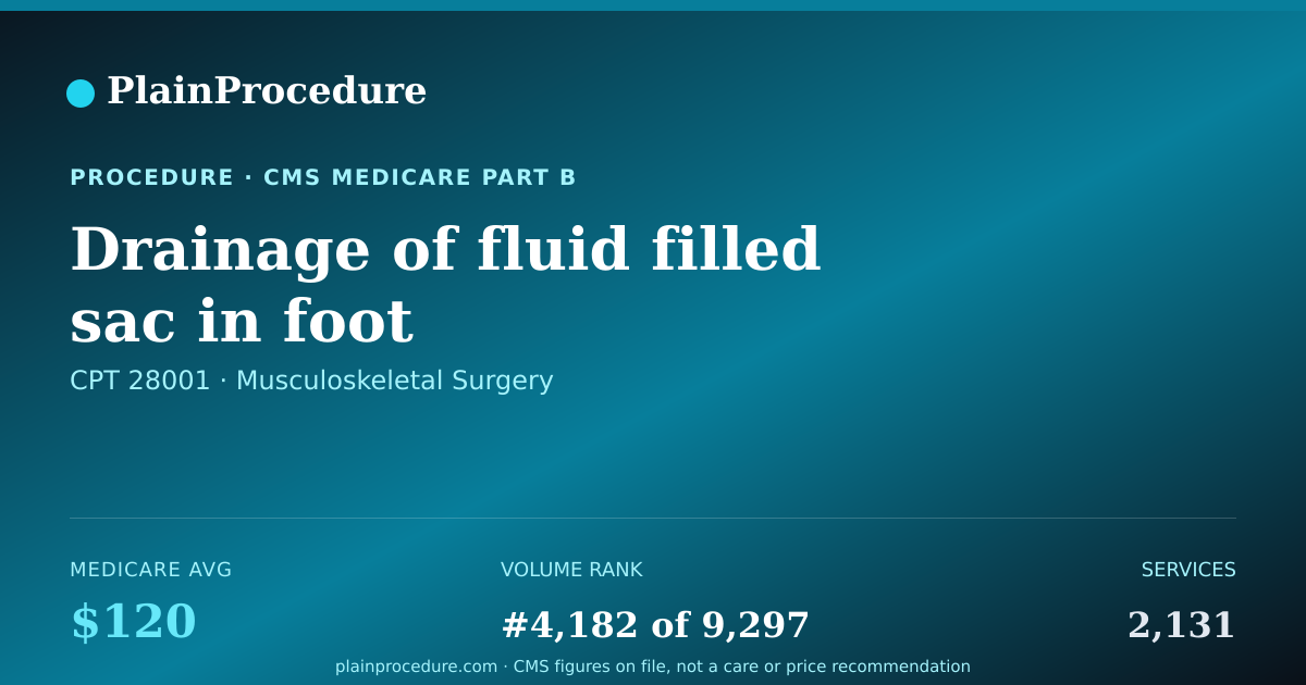 Shareable card for Drainage Of Fluid Filled Sac In Foot