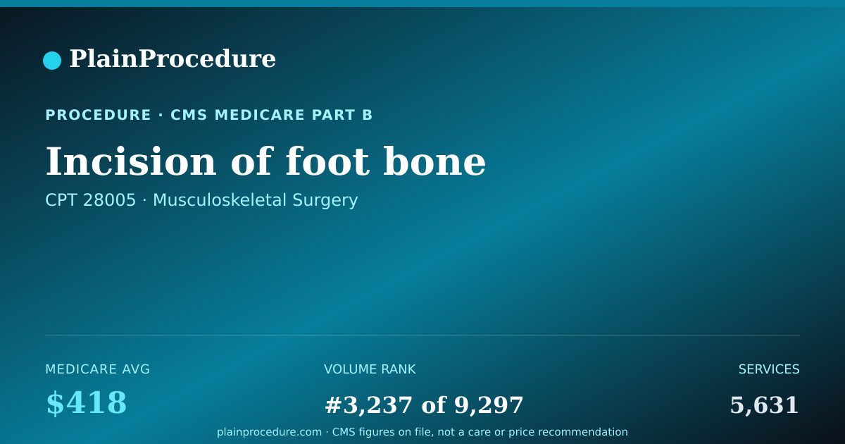 Shareable card for Incision Of Foot Bone