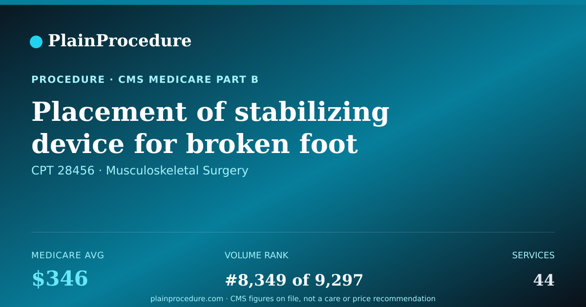 Shareable card for Placement Of Stabilizing Device For Broken Foot Joint With Manipulation