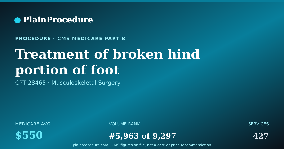 Shareable card for Treatment Of Broken Hind Portion Of Foot