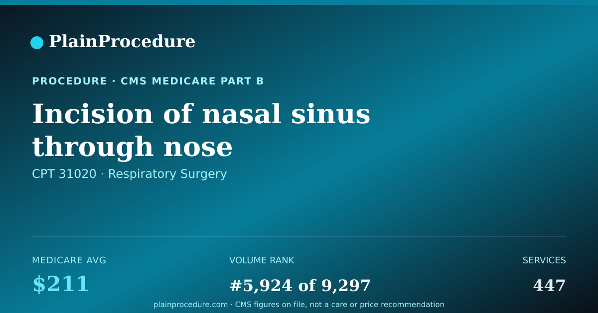 Shareable card for Incision Of Nasal Sinus Through Nose