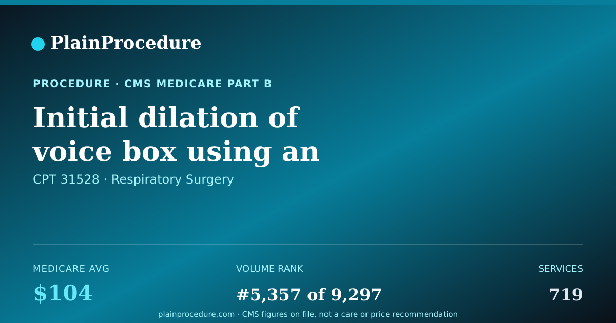 Shareable card for Initial Dilation Of Voice Box Using An Endoscope
