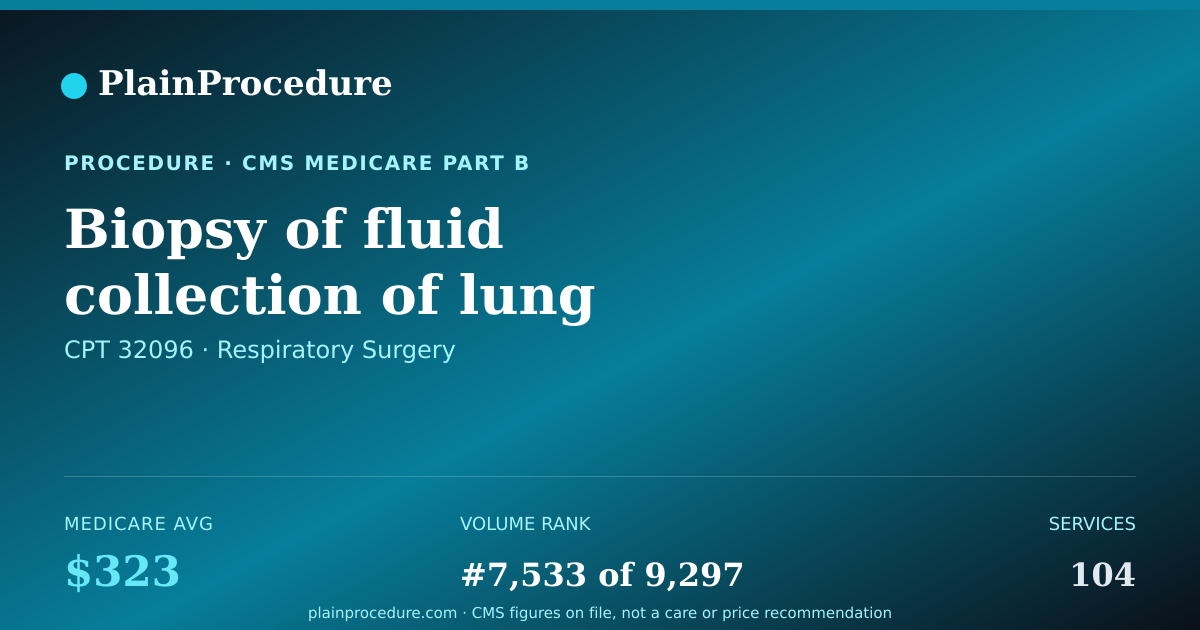 Shareable card for Biopsy Of Fluid Collection Of Lung