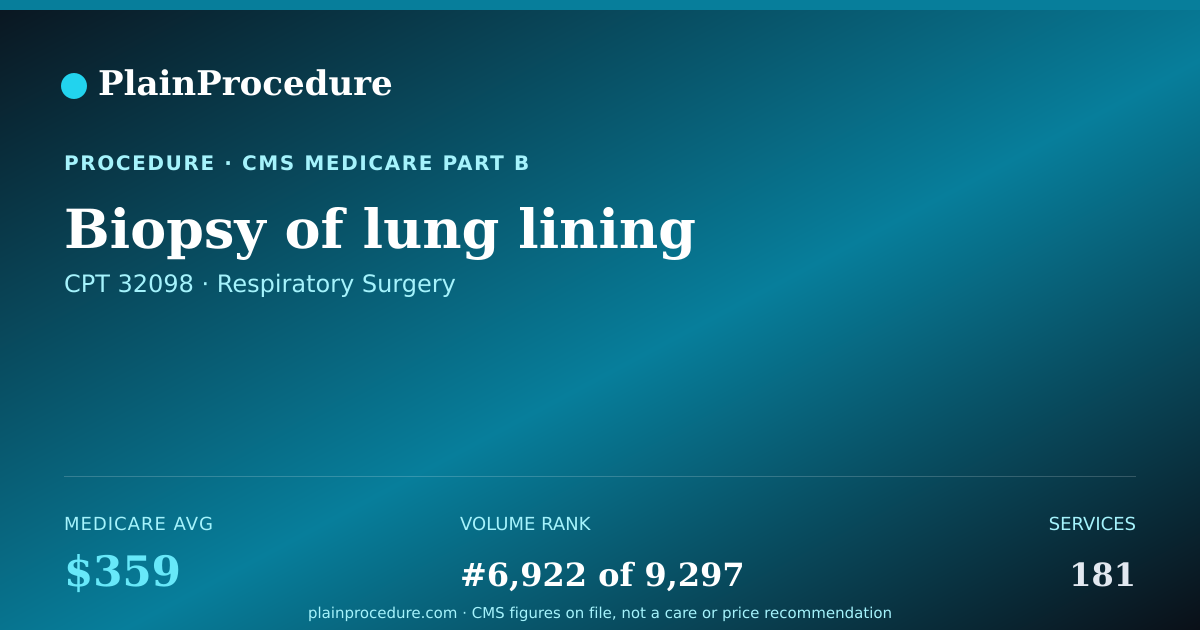 Shareable card for Biopsy Of Lung Lining