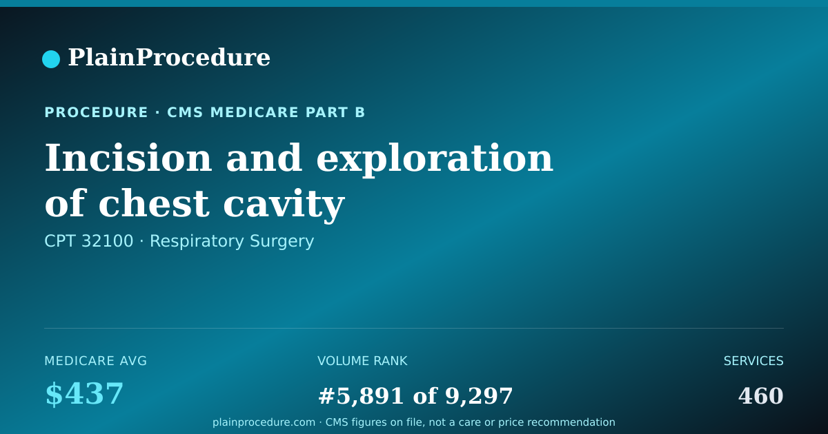 Shareable card for Incision And Exploration Of Chest Cavity