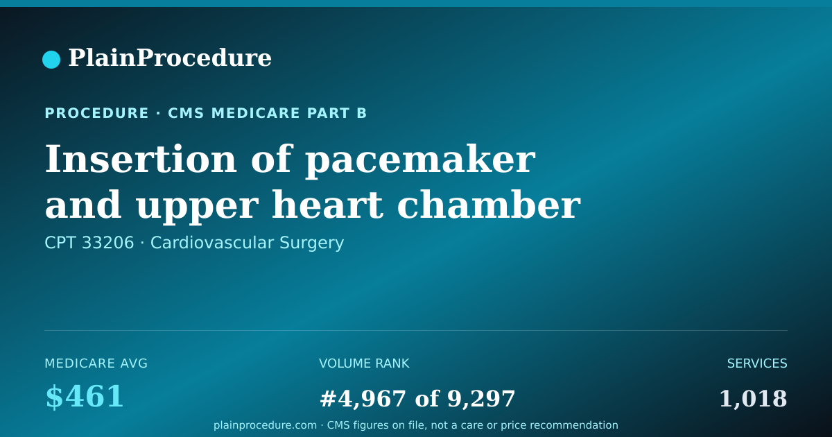 Shareable card for Insertion Of Pacemaker And Upper Heart Chamber Electrode