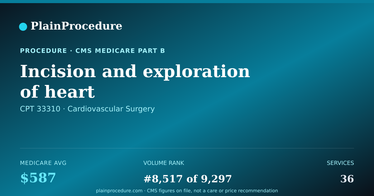 Shareable card for Incision And Exploration Of Heart