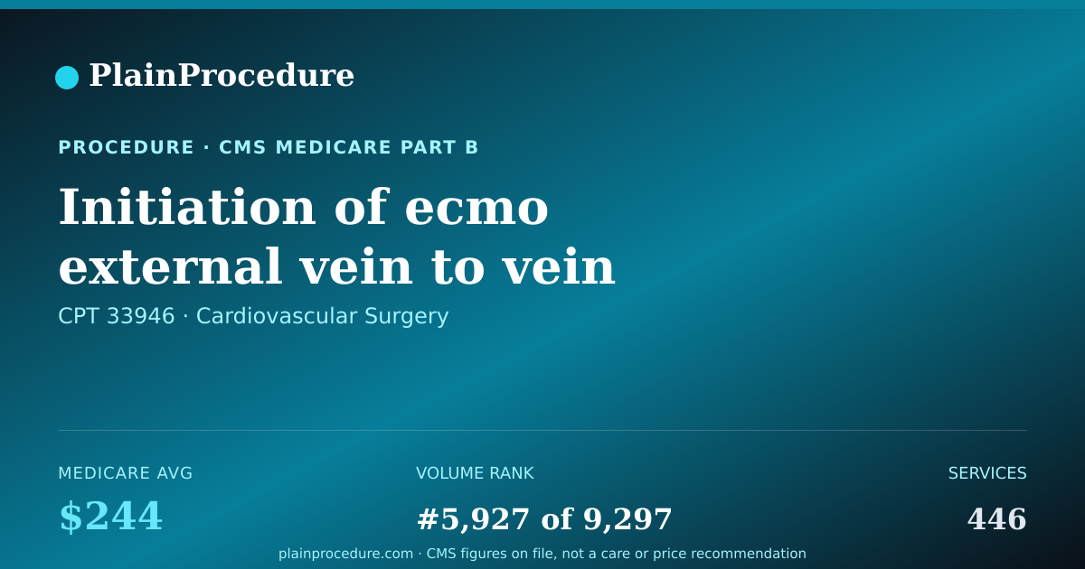 Shareable card for Initiation Of Ecmo External Vein To Vein Blood Circulation In Heart And Lungs Using A Pump
