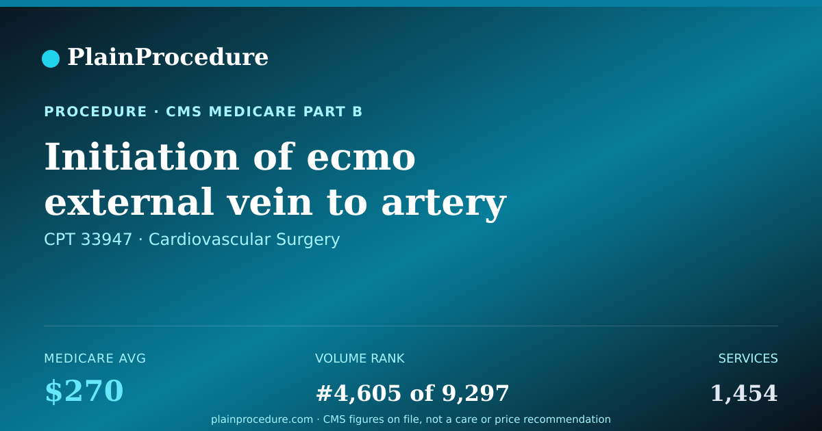 Shareable card for Initiation Of Ecmo External Vein To Artery Blood Circulation In Heart And Lungs Using A Pump