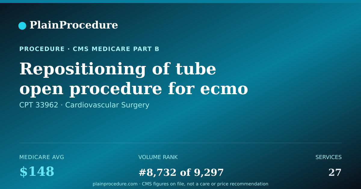 Shareable card for Repositioning Of Tube Open Procedure For Ecmo External Blood Circulation In Heart And Lungs Using A Pump (6 Years Or Older)
