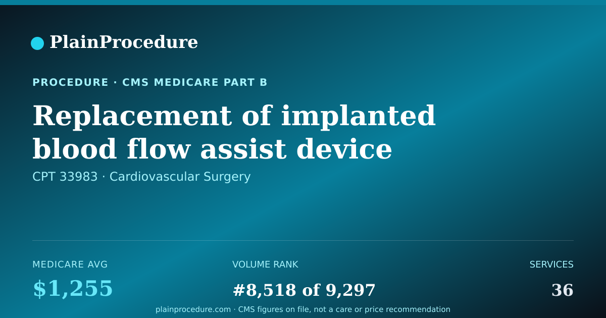 Shareable card for Replacement Of Implanted Blood Flow Assist Device In Lower Heart Chamber On Heart-Lung Machine