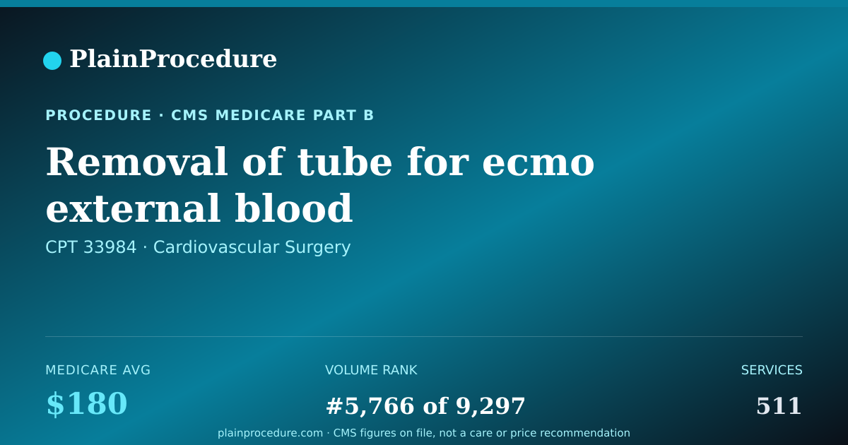 Shareable card for Removal Of Tube For Ecmo External Blood Circulation In Heart And Lungs Using A Pump (6 Years Or Older)