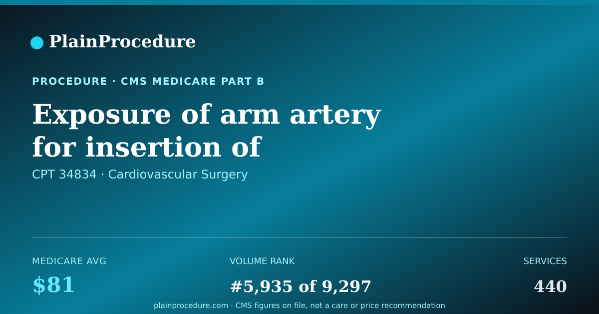 Shareable card for Exposure Of Arm Artery For Insertion Of Prosthesis
