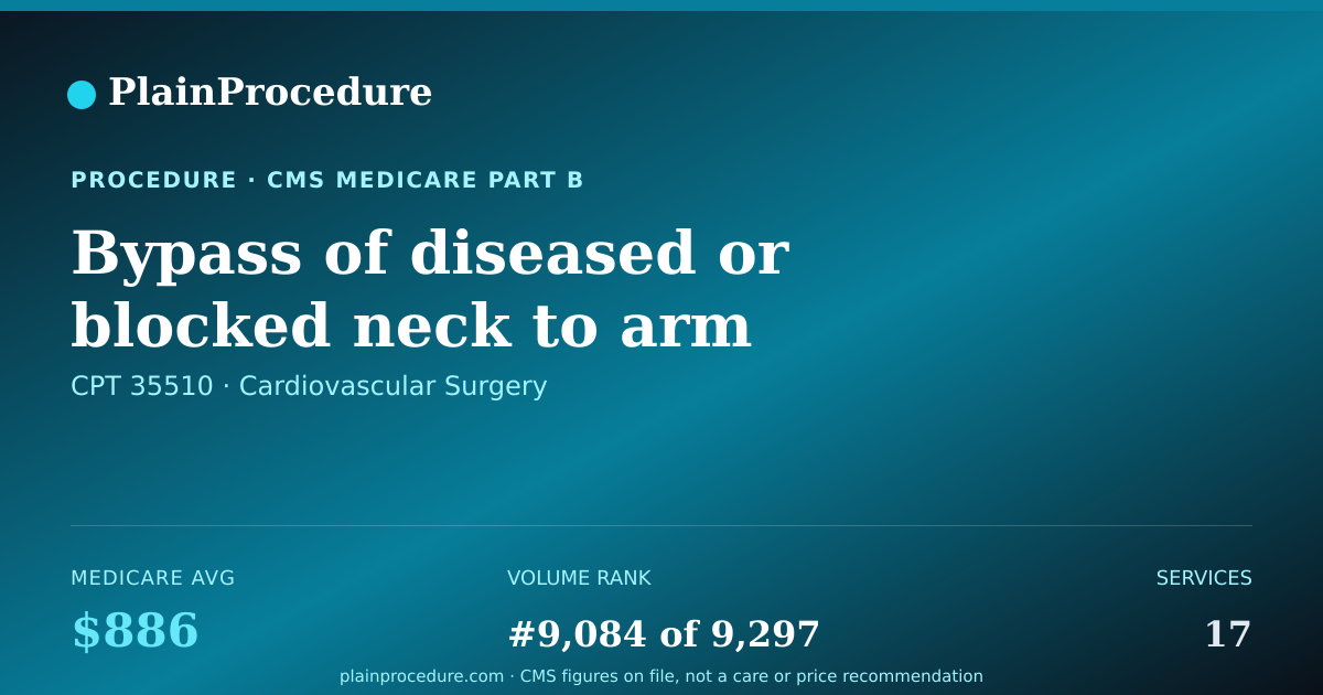 Shareable card for Bypass Of Diseased Or Blocked Neck To Arm Artery With Vein