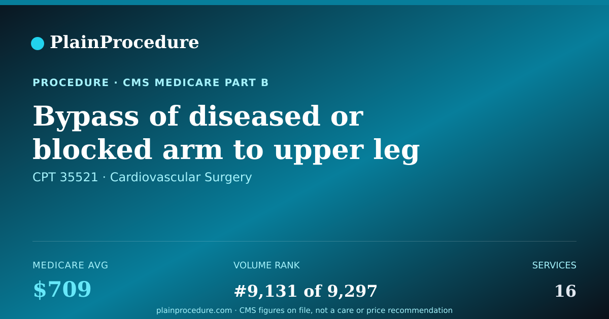 Shareable card for Bypass Of Diseased Or Blocked Arm To Upper Leg Artery With Vein