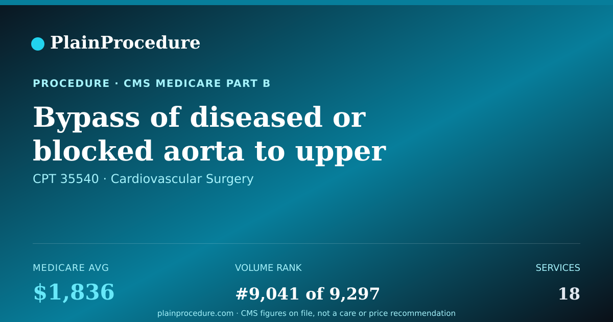Shareable card for Bypass Of Diseased Or Blocked Aorta To Upper Leg And Opposite Upper Leg Artery With Vein