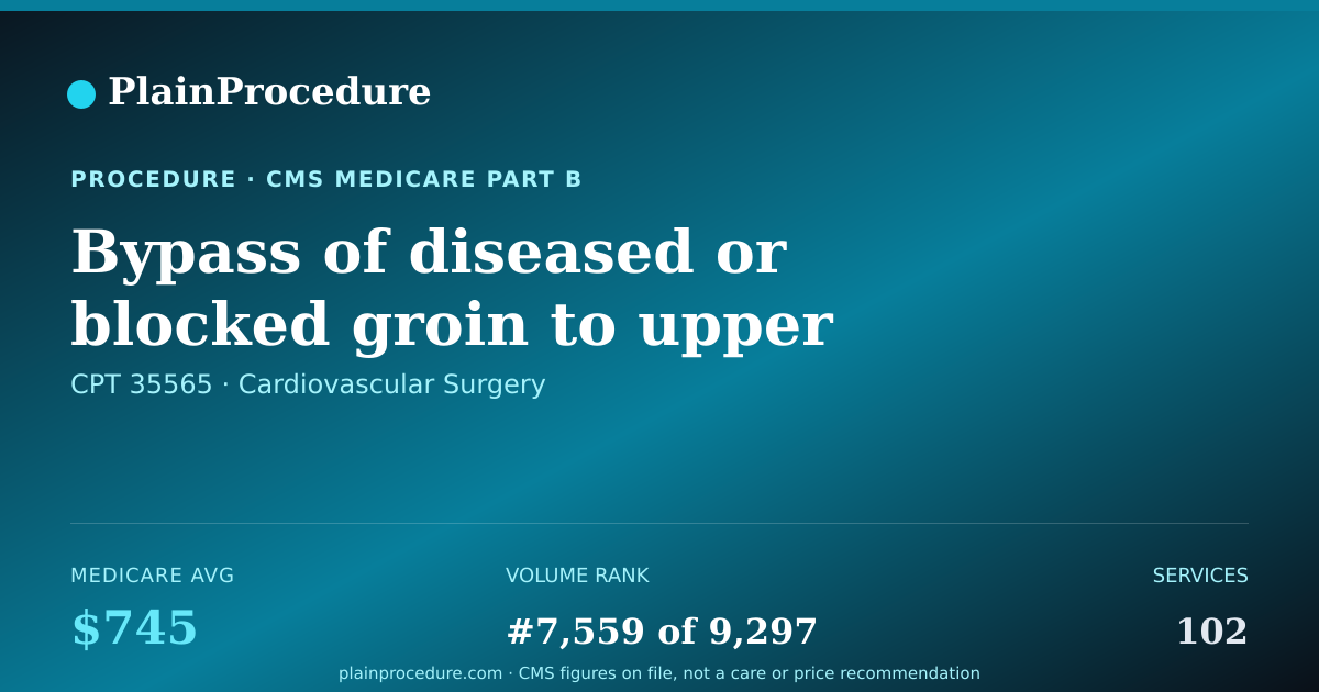 Shareable card for Bypass Of Diseased Or Blocked Groin To Upper Leg Artery With Vein