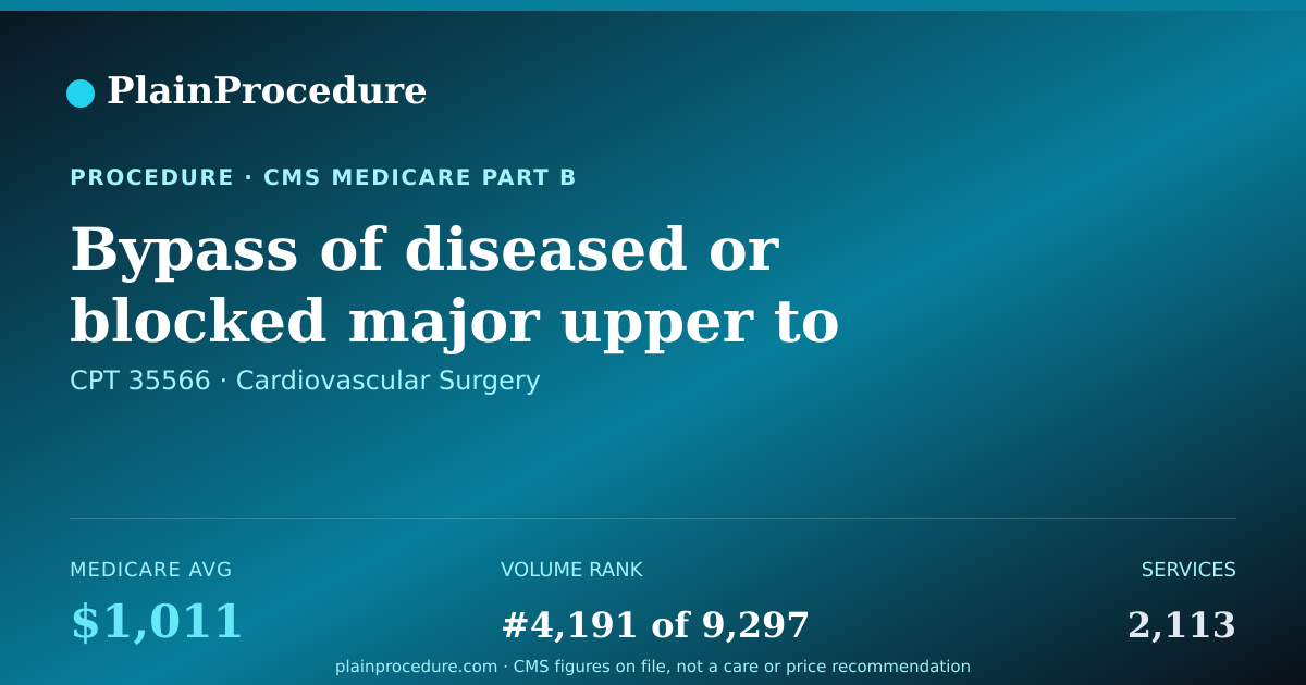 Shareable card for Bypass Of Diseased Or Blocked Major Upper To Lower Leg Artery With Vein