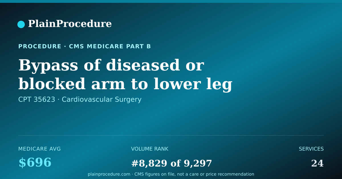 Shareable card for Bypass Of Diseased Or Blocked Arm To Lower Leg Artery With Other Than Vein