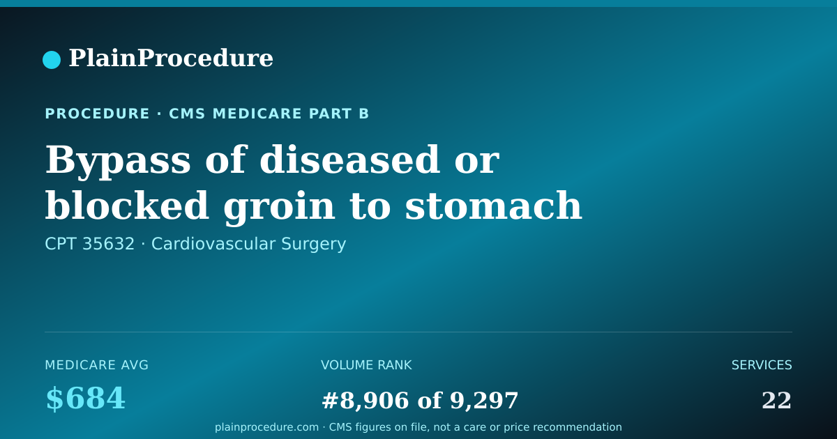 Shareable card for Bypass Of Diseased Or Blocked Groin To Stomach Artery With Other Than Vein
