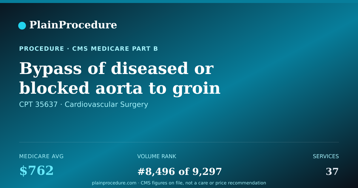 Shareable card for Bypass Of Diseased Or Blocked Aorta To Groin Artery With Other Than Vein