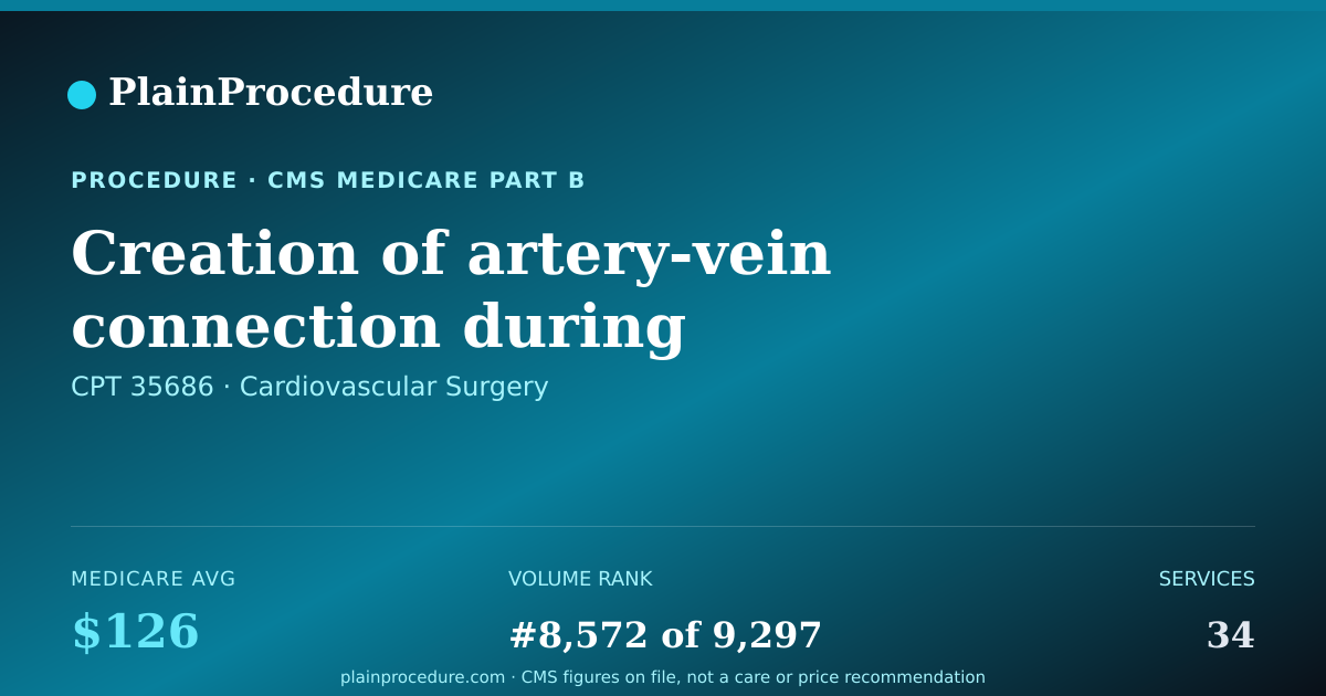 Shareable card for Creation Of Artery-Vein Connection During Procedure On Leg