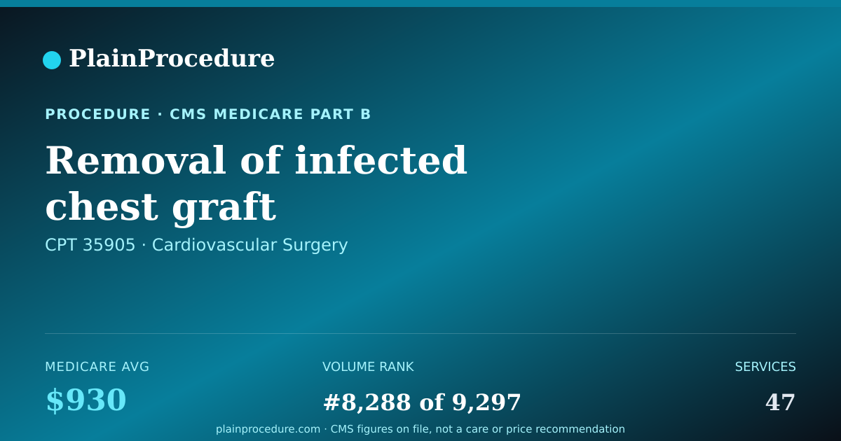 Shareable card for Removal Of Infected Chest Graft