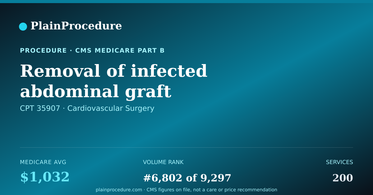Shareable card for Removal Of Infected Abdominal Graft
