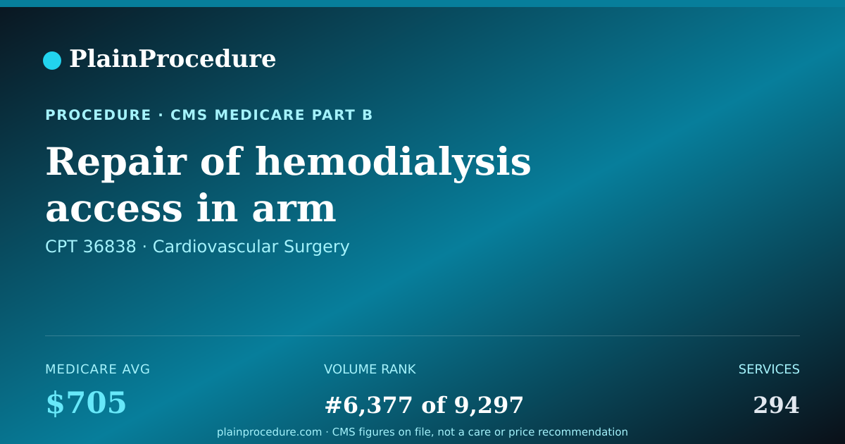 Shareable card for Repair Of Hemodialysis Access In Arm