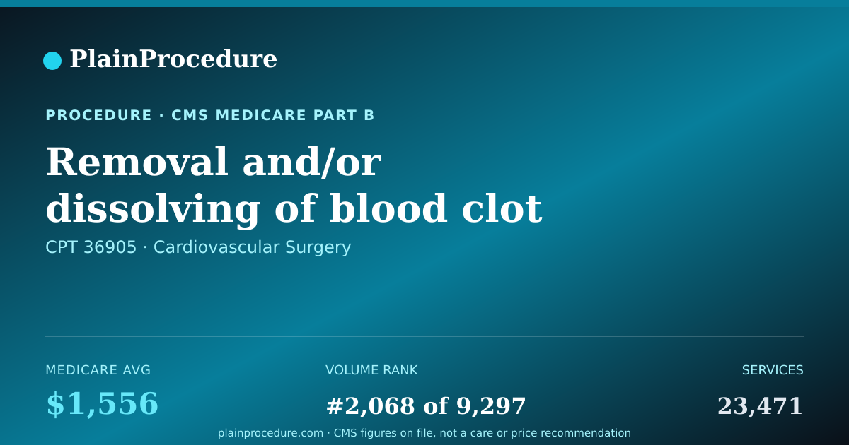 Shareable card for Removal And/or Dissolving Of Blood Clot In Hemodialysis Circuit And Balloon Dilation Of Dialysis Segment With Imaging Review By Radiologist, With Balloon Tube