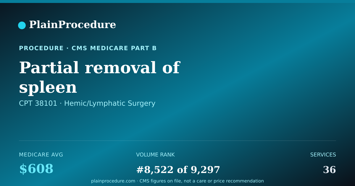 Shareable card for Partial Removal Of Spleen