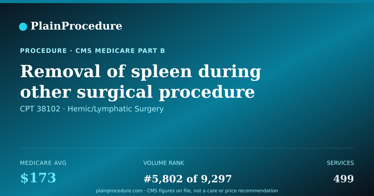 Shareable card for Removal Of Spleen During Other Surgical Procedure