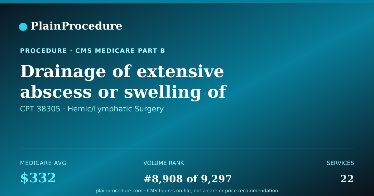 Shareable card for Drainage Of Extensive Abscess Or Swelling Of Lymph Node