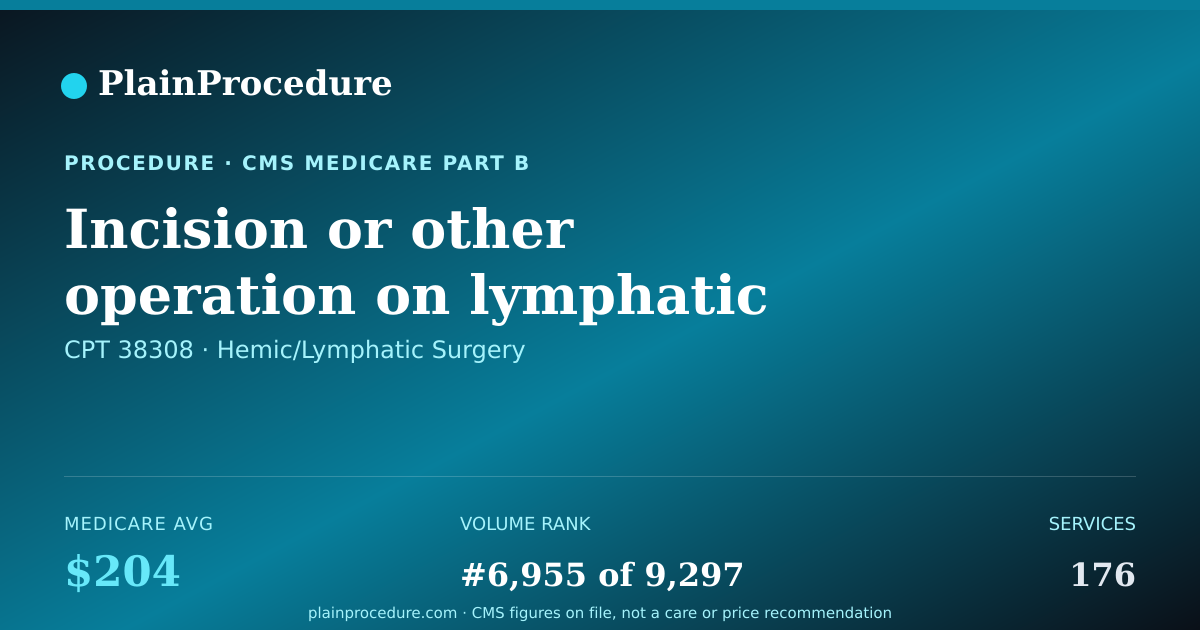 Shareable card for Incision Or Other Operation On Lymphatic Channels