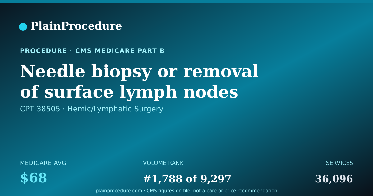 Shareable card for Needle Biopsy Or Removal Of Surface Lymph Nodes