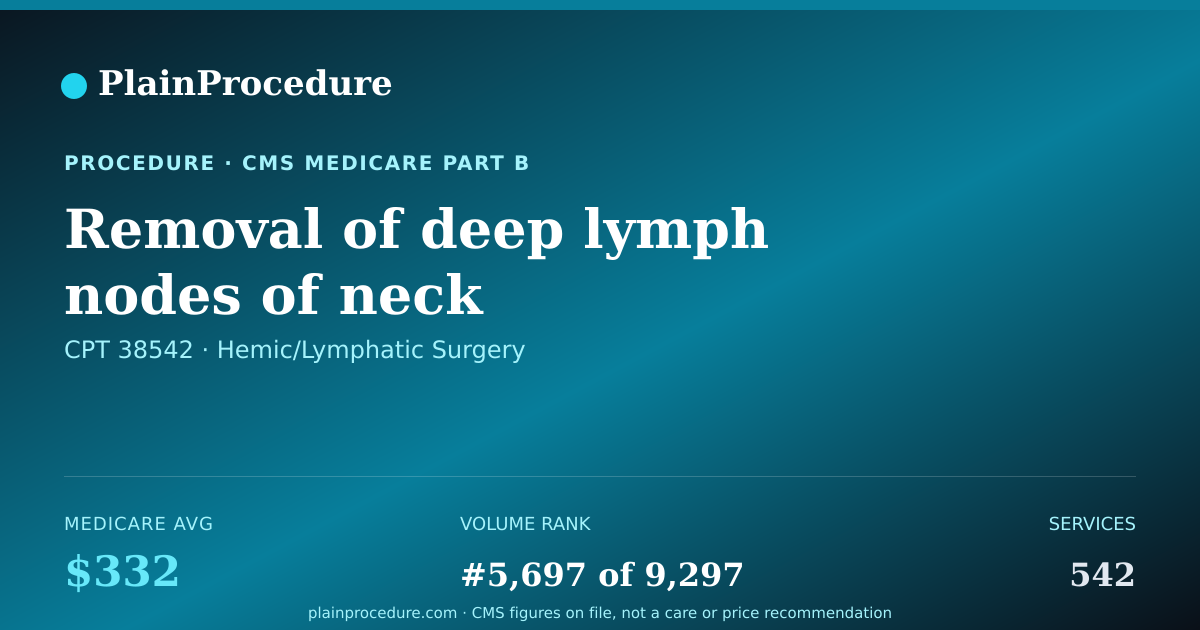 Shareable card for Removal Of Deep Lymph Nodes Of Neck