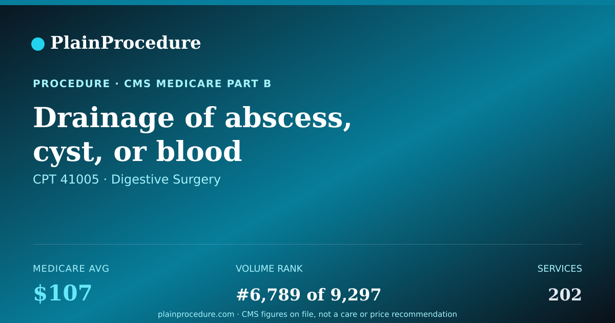 Shareable card for Drainage Of Abscess, Cyst, Or Blood Accumulation Under Tongue From Inside Mouth