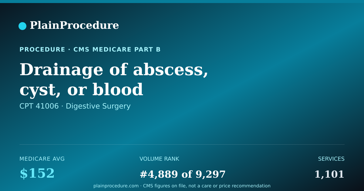 Shareable card for Drainage Of Abscess, Cyst, Or Blood Accumulation Of Tongue Or Floor Of Mouth From Inside Mouth