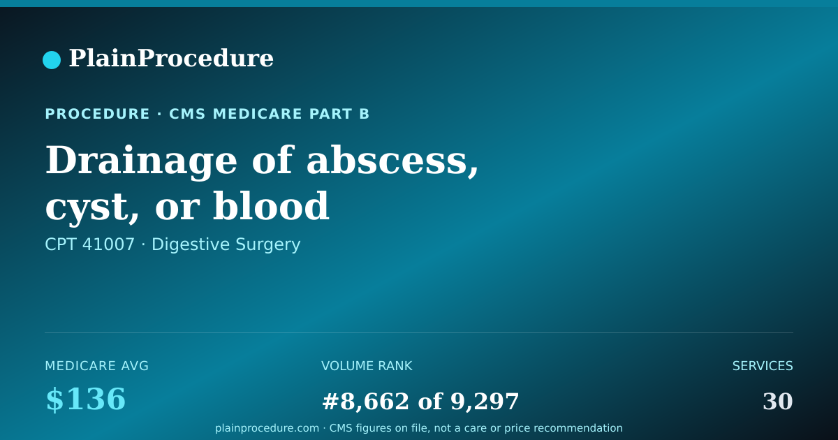 Shareable card for Drainage Of Abscess, Cyst, Or Blood Accumulation Beneath Chin From Inside Mouth