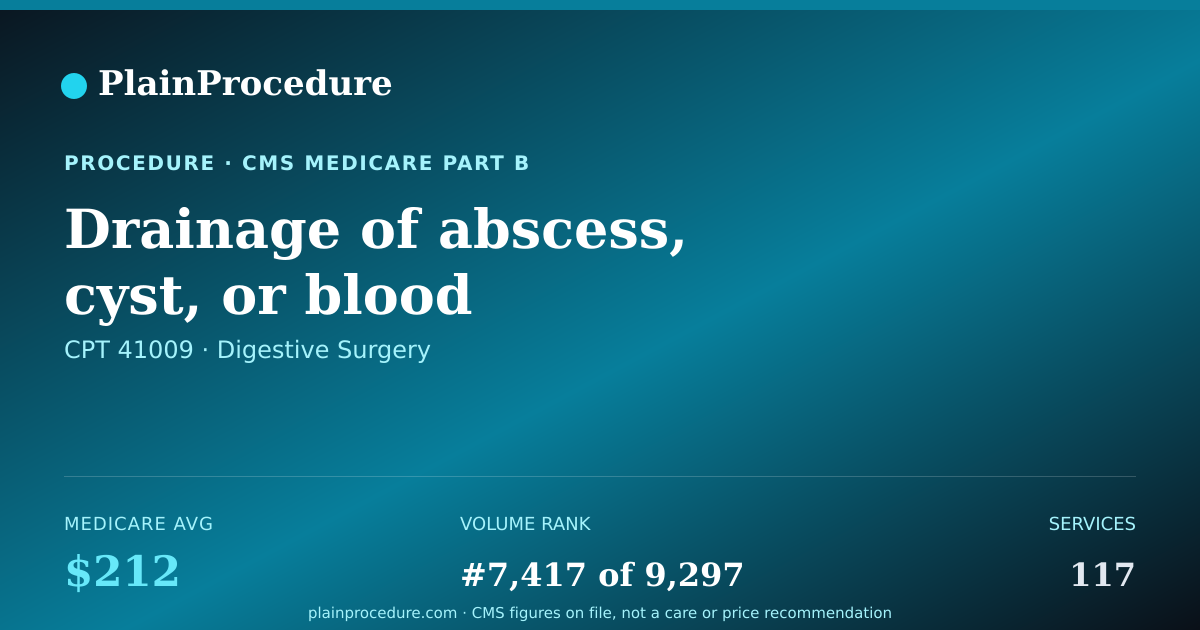 Shareable card for Drainage Of Abscess, Cyst, Or Blood Accumulation Under Lower Teeth From Inside Mouth